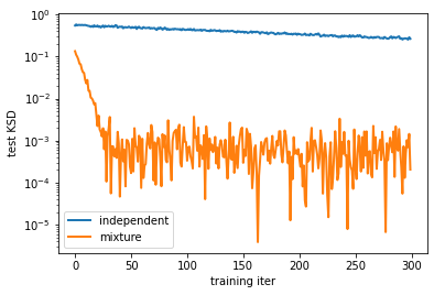 plot of test loss against iteration steps